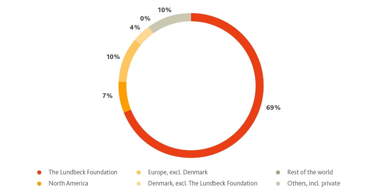 Lundbeck Composition of Ownership_End 2022