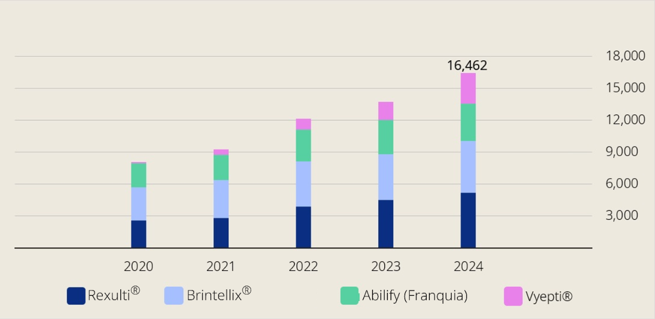 receita-total-de-marcas-estrategicas