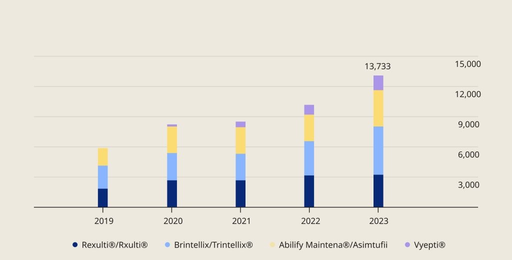 Revenue per products