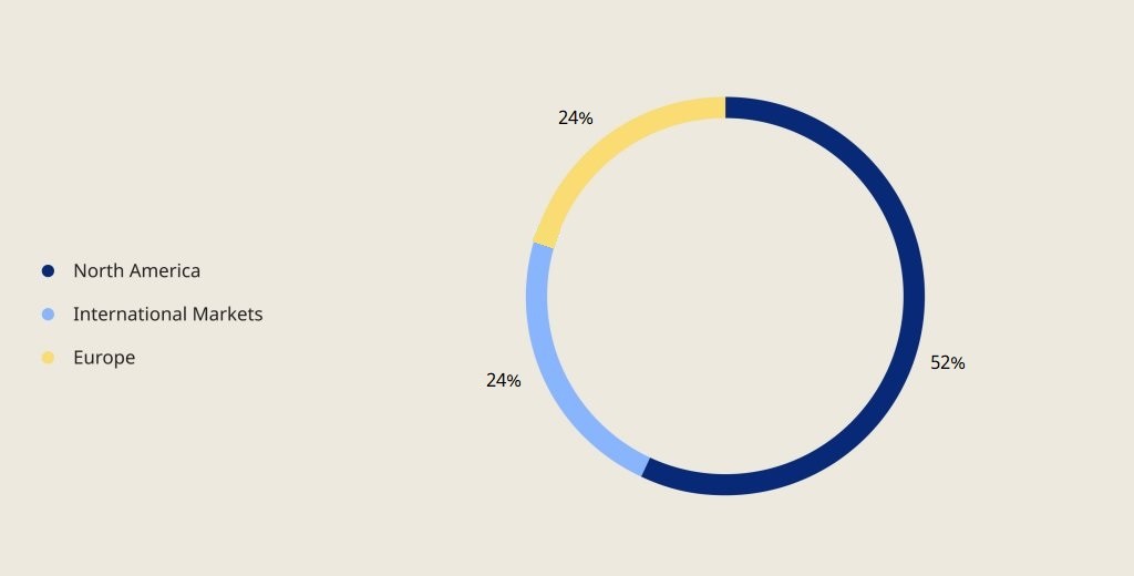 Revenue per region