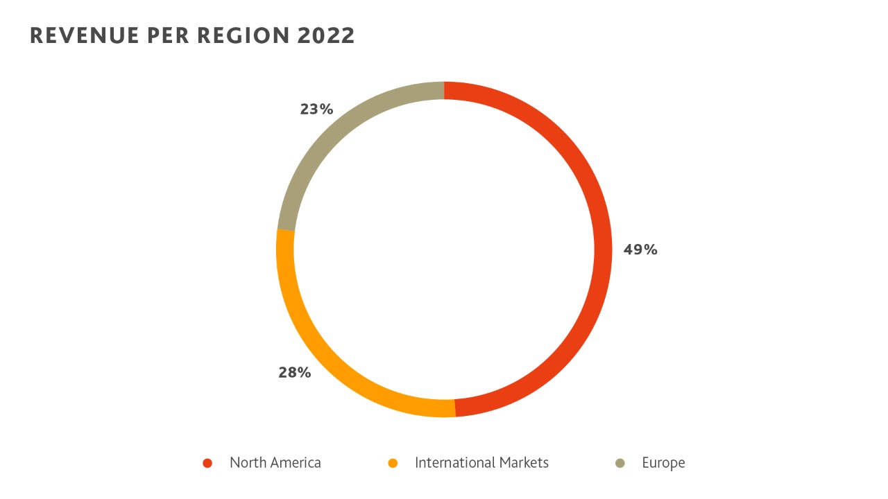 revenue per region 2022