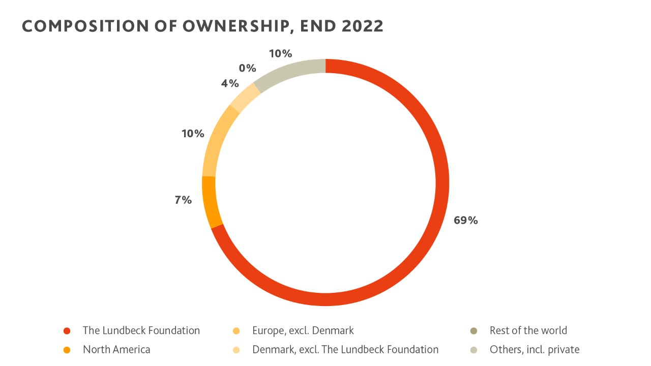 Ownership end 2022