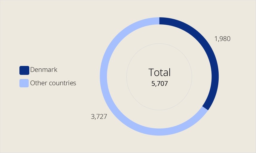 total_number_ofemploys