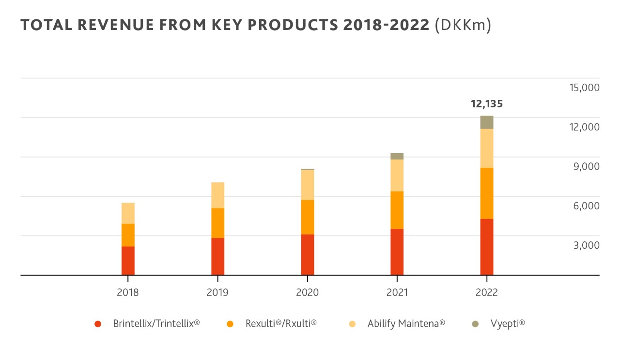 revenue from key products