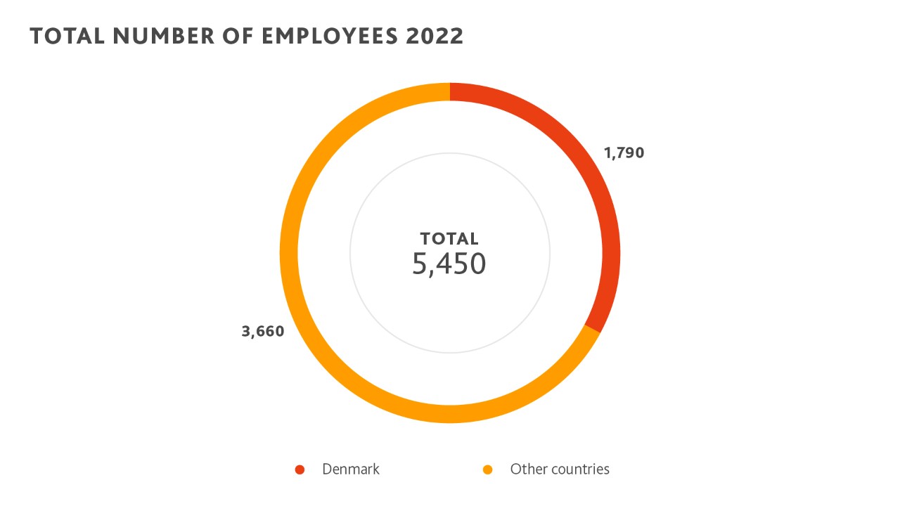 Total number of employees 2022